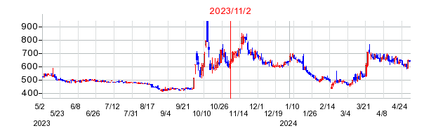 2023年11月2日 15:41前後のの株価チャート